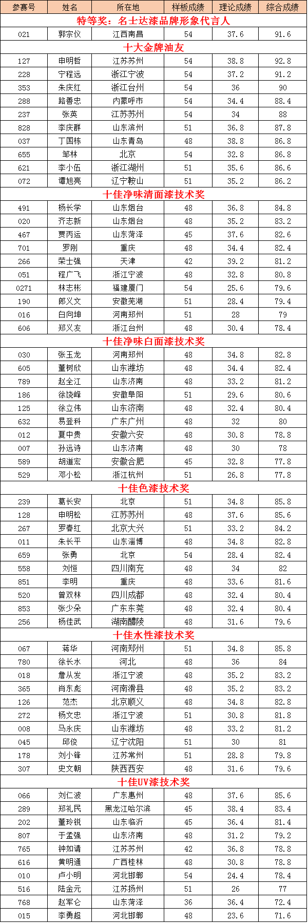 獲獎油友比賽成績