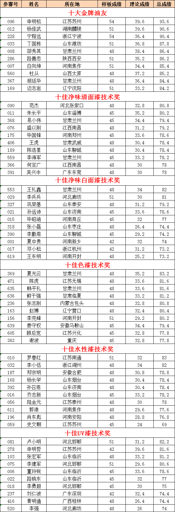 獲獎(jiǎng)選手成績公布如下！