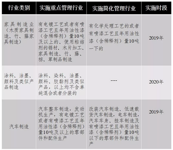 排污單位應(yīng)該持證排污的最后時限以及排污許可分類管理要求