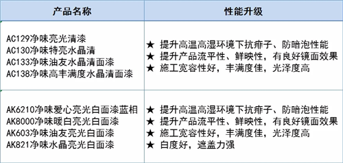 名士達(dá)亮光漆產(chǎn)品升級(jí)