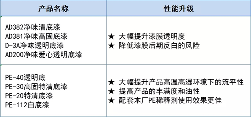 名士達(dá)底漆系列及配套固化劑產(chǎn)品升級(jí)