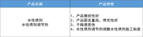 朗盾水性漆新產(chǎn)品