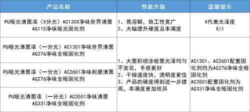 名士達清面漆系列及配套固化劑產(chǎn)品升